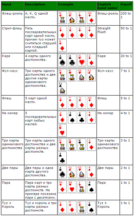 poker combinations