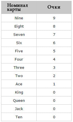 card and point values